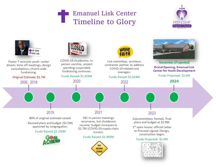 Emanuel Lisk Center Timeline to Glory